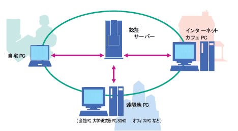 遠隔操作イメージ